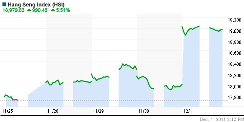 График индекса SSE Composite Index (China).