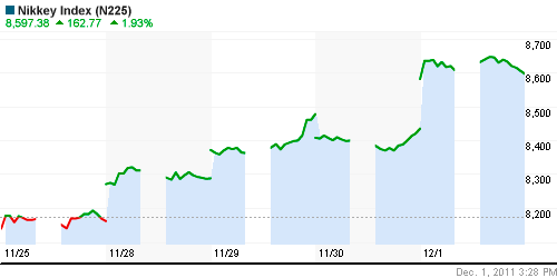 График индекса Nikkei-225 (Japan).