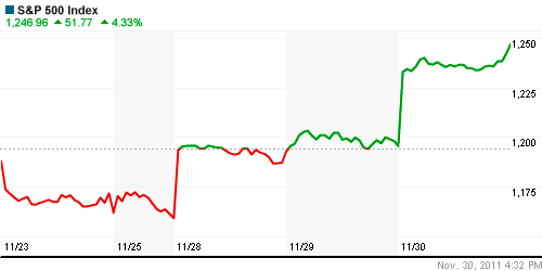 График индекса S&P 500.