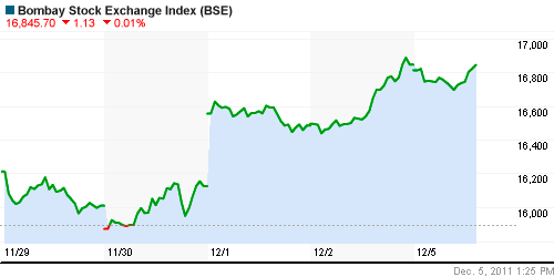 График индекса BSE SENSEX (India).