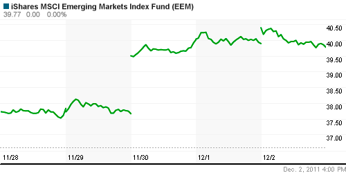 График: iShares MSCI Emerging Markets Index (EEM).