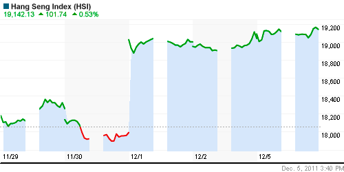 График индекса SSE Composite Index (China).