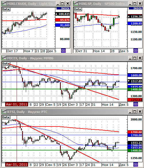 Технический анализ индексов ММВБ и РТС.