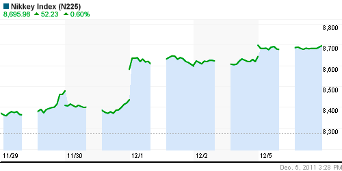 График индекса Nikkei-225 (Japan).