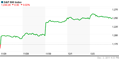 График индекса S&P 500.