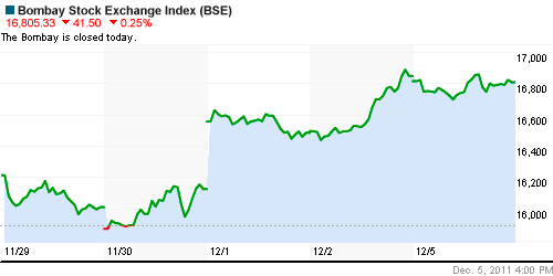 График индекса BSE SENSEX (India).