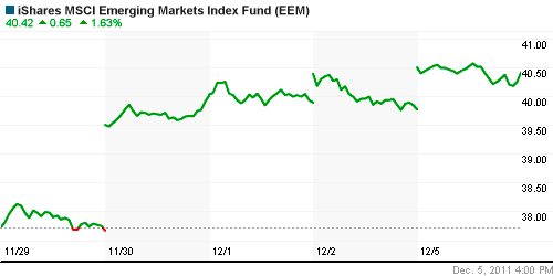 График: iShares MSCI Emerging Markets Index (EEM).