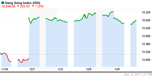 График индекса SSE Composite Index (China).