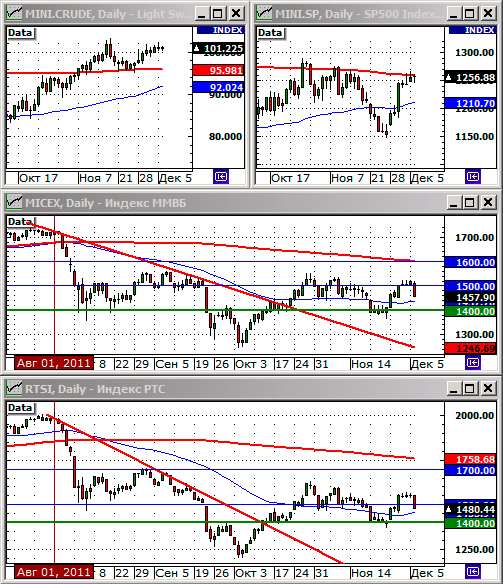 Технический анализ индексов ММВБ и РТС.