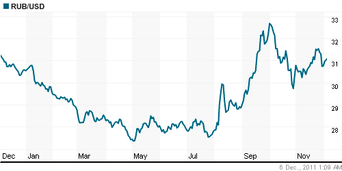 График официального курса Рубля к Доллару США.