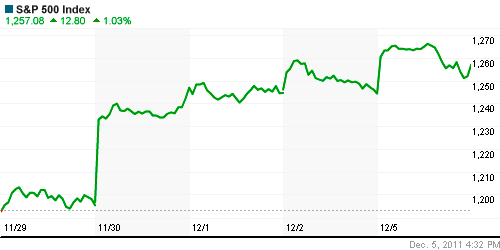 График индекса S&P 500.