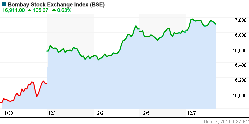 График индекса BSE SENSEX (India).