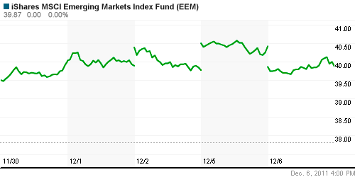 График: iShares MSCI Emerging Markets Index (EEM).