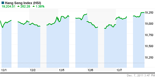 График индекса SSE Composite Index (China).