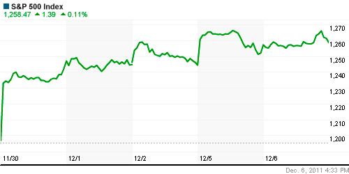 График индекса S&P 500.