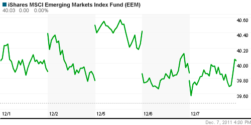 График: iShares MSCI Emerging Markets Index (EEM).