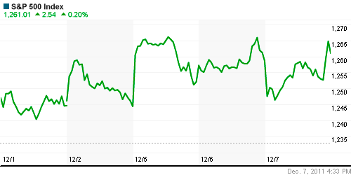 График индекса S&P 500.