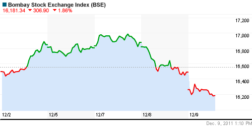 График индекса BSE SENSEX (India).