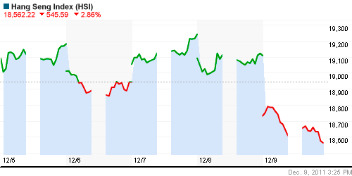 График индекса SSE Composite Index (China).