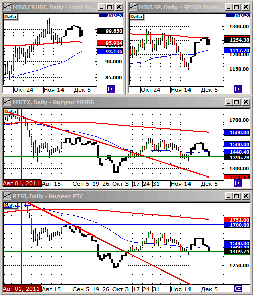 Технический анализ индексов ММВБ и РТС.