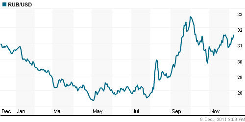 График официального курса Рубля к Доллару США.
