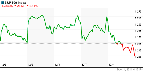 График индекса S&P 500.