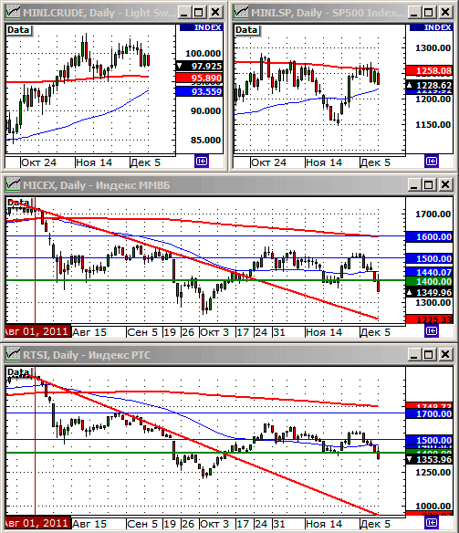 Технический анализ индексов ММВБ и РТС.