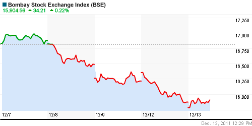 График индекса BSE SENSEX (India).