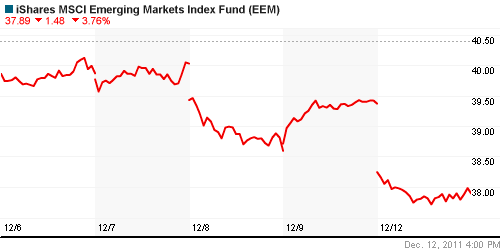 График: iShares MSCI Emerging Markets Index (EEM).