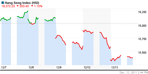 График индекса SSE Composite Index (China).