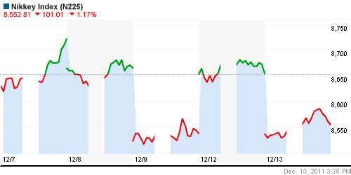 График индекса Nikkei-225 (Japan).