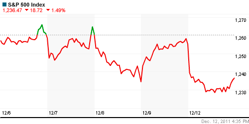 График индекса S&P 500.