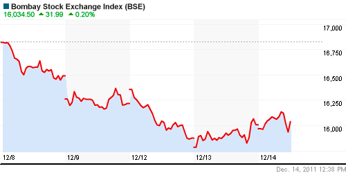 График индекса BSE SENSEX (India).