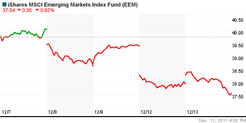 График: iShares MSCI Emerging Markets Index (EEM).