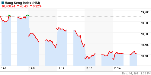 График индекса SSE Composite Index (China).