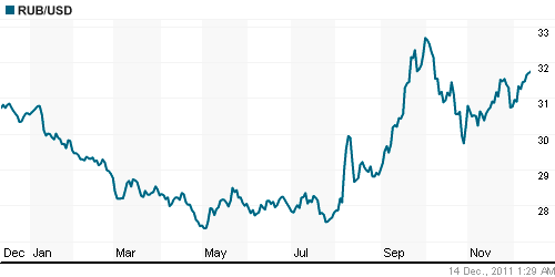 График официального курса Рубля к Доллару США.