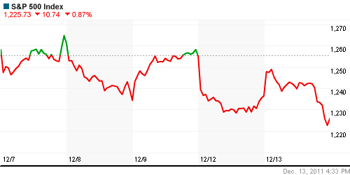 График индекса S&P 500.