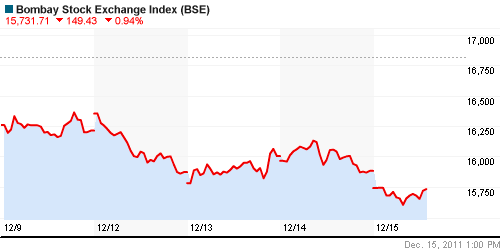 График индекса BSE SENSEX (India).