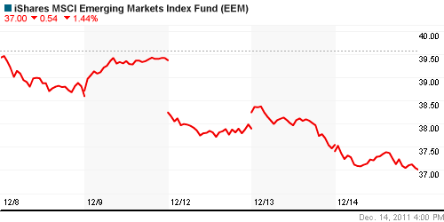 График: iShares MSCI Emerging Markets Index (EEM).