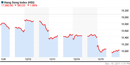 График индекса SSE Composite Index (China).