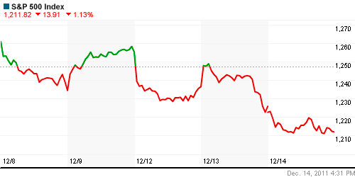 График индекса S&P 500.