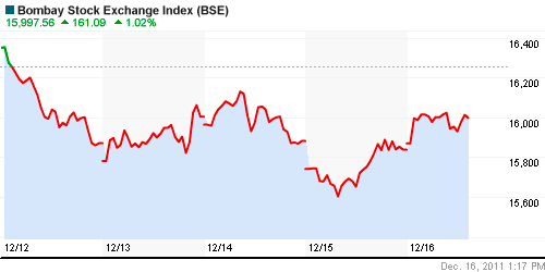 График индекса BSE SENSEX (India).