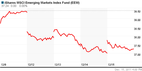 График: iShares MSCI Emerging Markets Index (EEM).