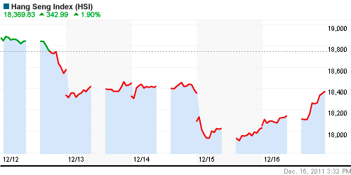 График индекса SSE Composite Index (China).