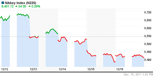 График индекса Nikkei-225 (Japan).