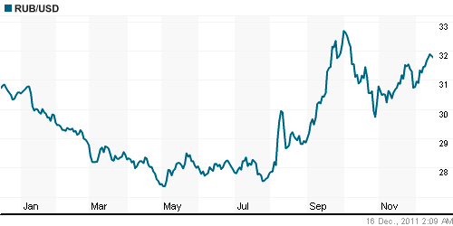 График официального курса Рубля к Доллару США.