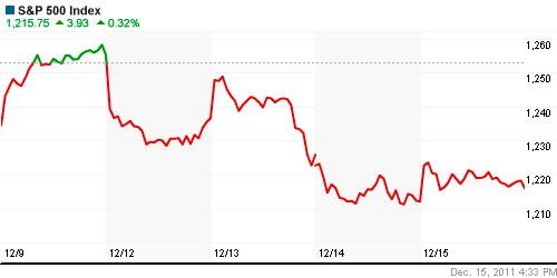 График индекса S&P 500.