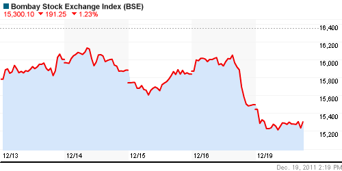 График индекса BSE SENSEX (India).