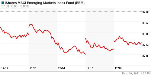 График: iShares MSCI Emerging Markets Index (EEM).