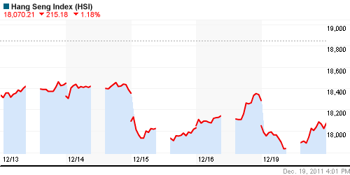 График индекса SSE Composite Index (China).